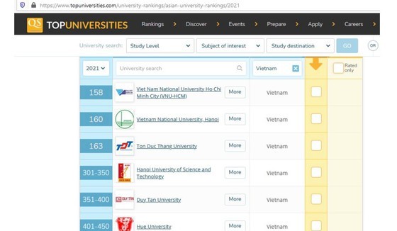 Schools in Vietnam rank best facilities in QS Asia University Rankings 2021 (Photo: SGGP)