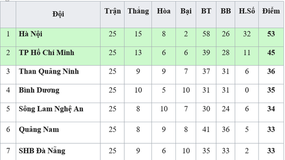 Bảng xếp hạng chung cuộc V.League 2019. Nguồn: VPF