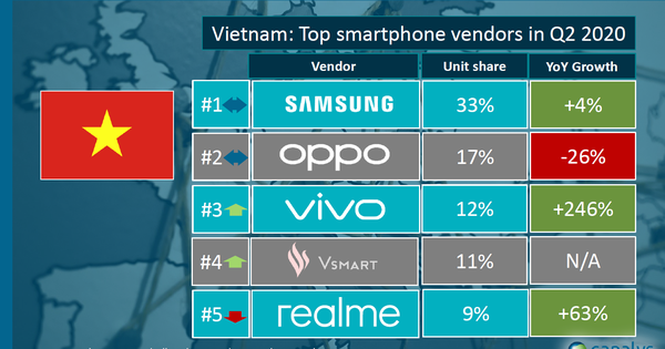 vivo đứng top 3 thương hiệu điện thoại có số bán cao nhất quý 2-2020