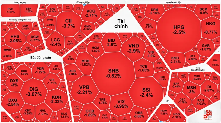 VN Index điều chỉnh phiên thứ 2 liên tiếp