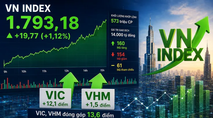 VIC tỏa sáng, VN Index tăng gần 20 điểm