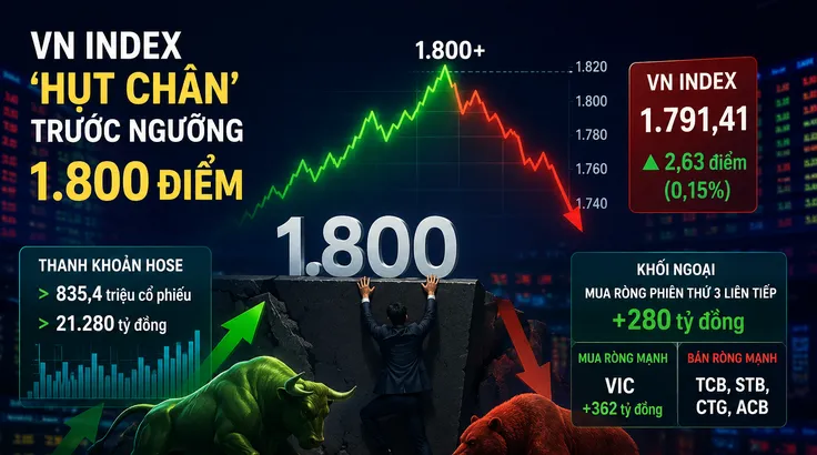 VN Index ‘hụt chân’ trước ngưỡng 1.800 điểm