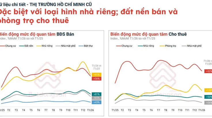 Tìm kiếm bất động sản cho thuê tại TPHCM tăng mạnh