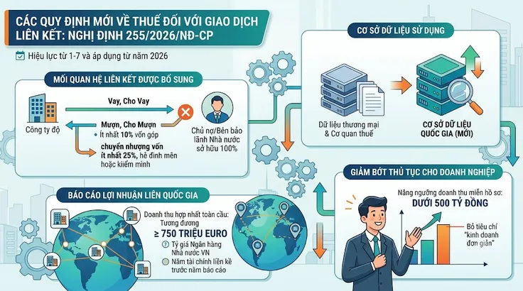 Những thay đổi về thuế cho các doanh nghiệp có giao dịch liên kết 