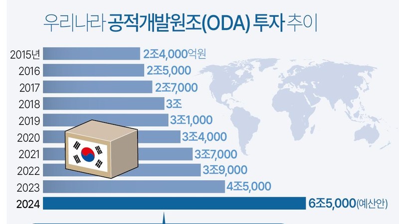 资料图表：韩国2015年至2024年官方发展援助情况。（图：韩联社）