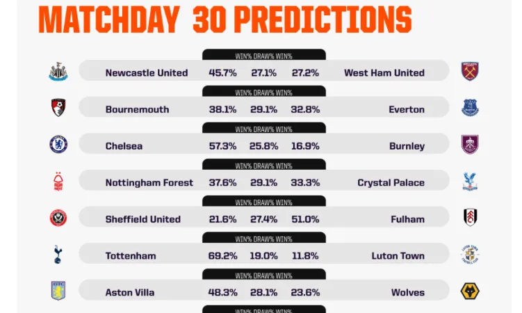 Dự đoán vòng 30 Premier League cùng máy tính AI: Liverpool làm "Ngư ông đắc lợi"?