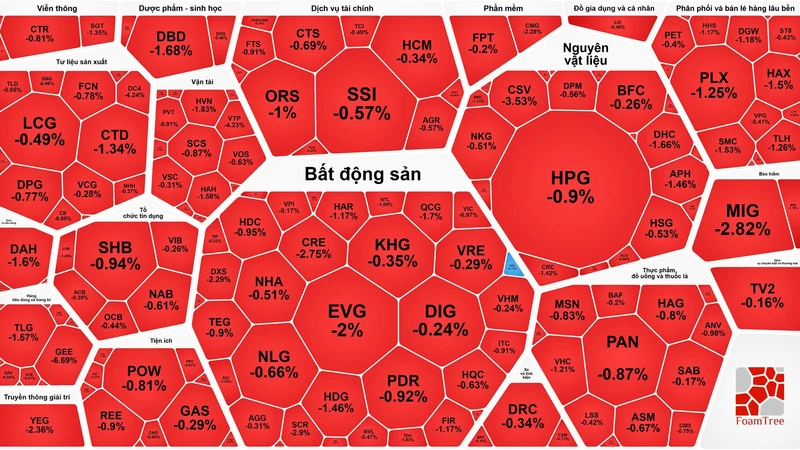 Khối ngoại nối dài đà bán ròng, chứng khoán tiếp tục giảm