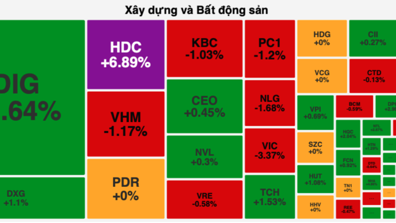 VN-Index narrows decline despite over VND1.3 trillion in foreign net selling