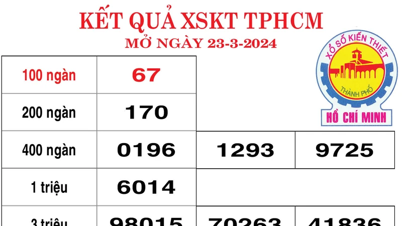 Kết quả XSKT TPHCM ngày 23-3-2024