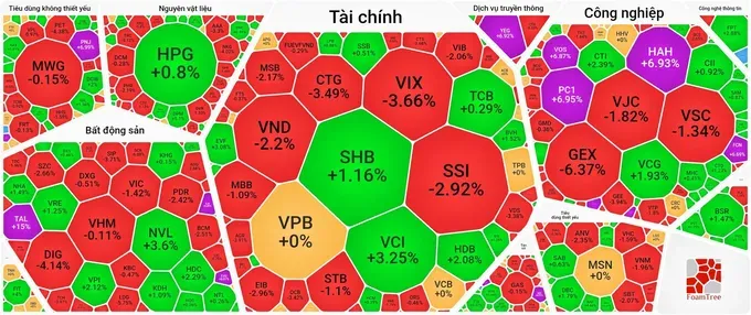 Foreign investors book hefty profits, VN-Index falls below 1,500-point mark