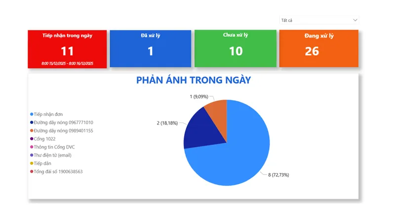 Thông tin phản ánh về ngành y tế sẽ được số hóa và theo dõi xuyên suốt