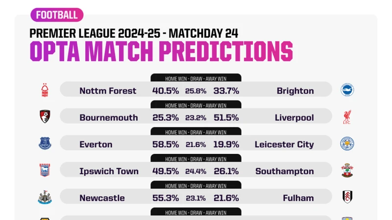 Siêu máy tính dự đoán vòng 24: Arsenal sẽ thắng khi Liverpool gặp khó