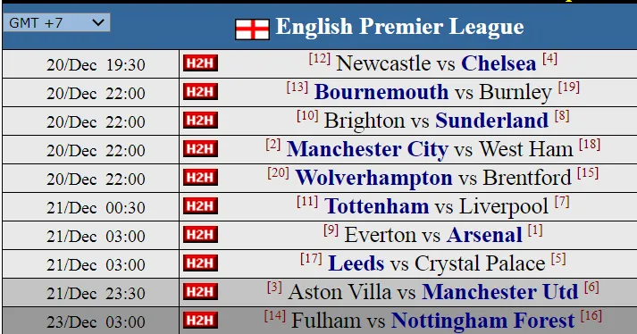 Dự đoán vòng 17 cùng siêu máy tính: Giáng Sinh và lời nguyền trên đỉnh