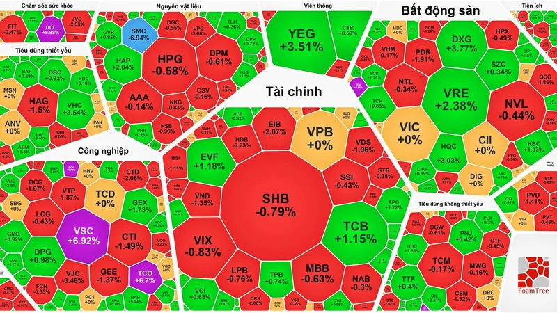 Tâm lý nghỉ lễ bao trùm, VN-Index chốt phiên trong sắc đỏ