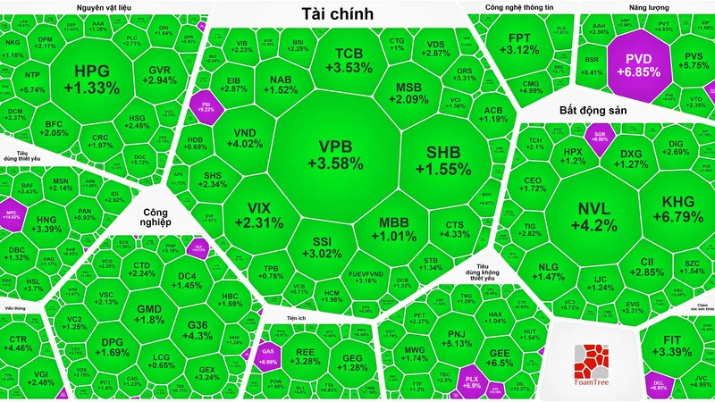 Hàng loạt cổ phiếu dầu khí tăng trần, VN-Index tăng gần 23 điểm