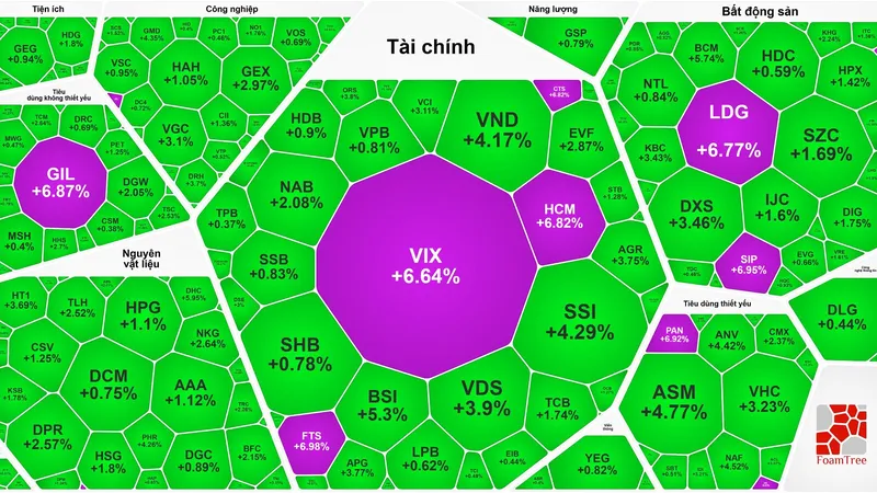 Cổ phiếu chứng khoán tăng trần hàng loạt, VN-Index lập đỉnh phiên thứ 4