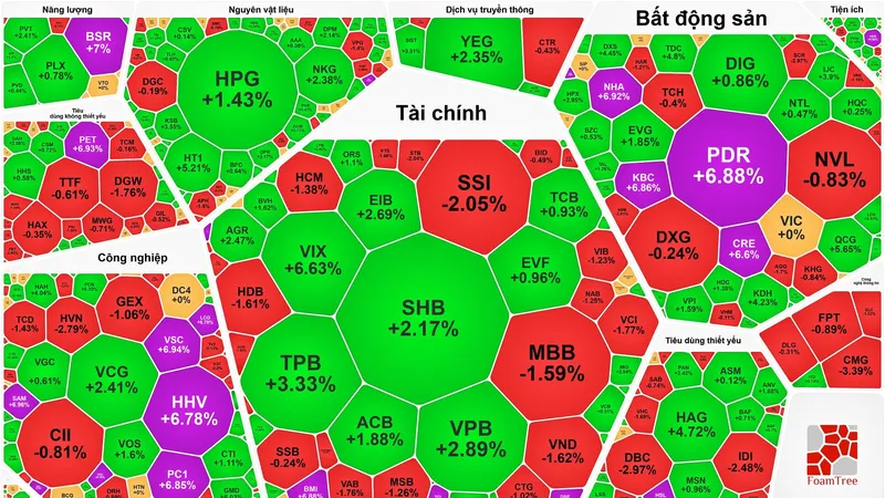 Cổ phiếu bất động sản, đầu tư công bứt phá, VN-Index tăng trở lại