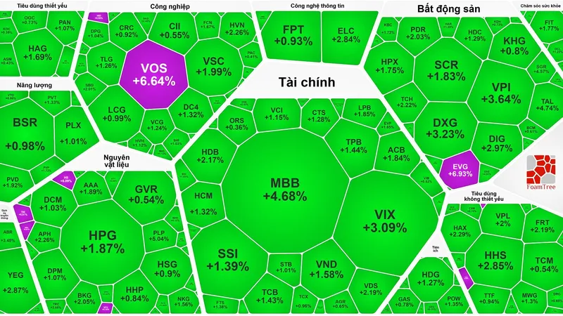 Sắc xanh bao phủ, VN-Index tăng phiên thứ 8
