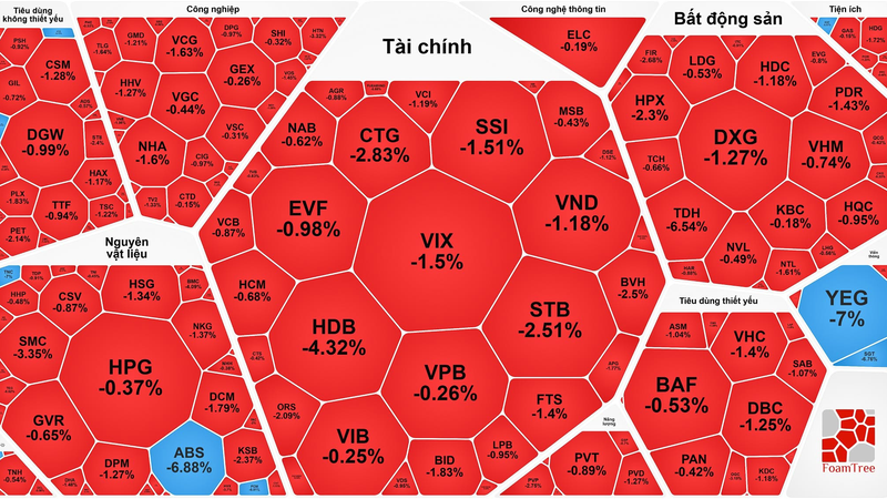 Stock market ends 2024 on low note, VN-Index falls below 1,270 points