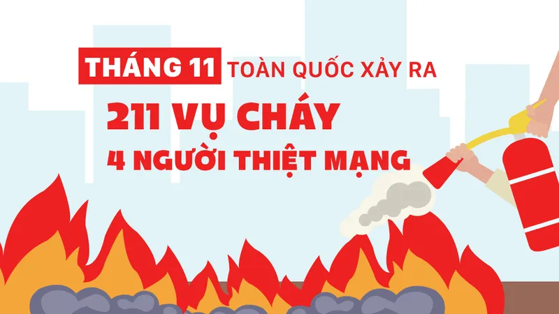 Tháng 11, cả nước có 211 vụ cháy, làm 4 người thiệt mạng