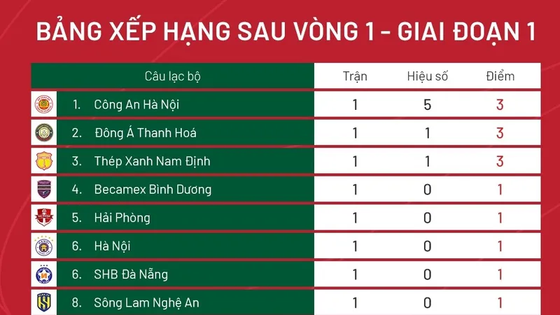 Xếp hạng vòng 1 V-League 2023