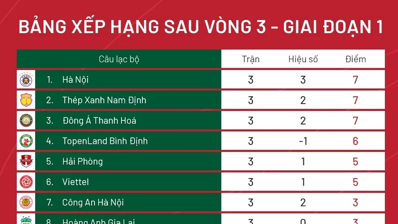 Xếp hạng sau vòng 3 V-League 2023