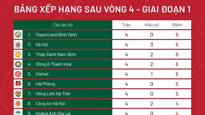 Xếp hạng vòng 4 V-League 2023