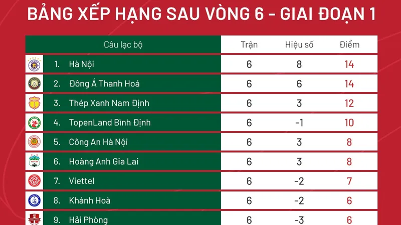 Bảng xếp hạng vòng 6 V-League 2023