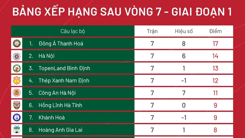Xếp hạng vòng 7 V-League 2023