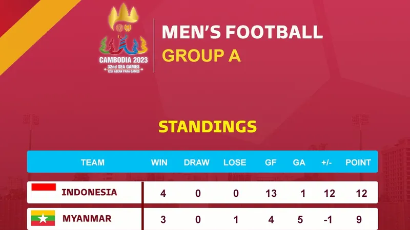 Xếp hạng chung cuộc bảng A bóng đá nam SEA Games 32
