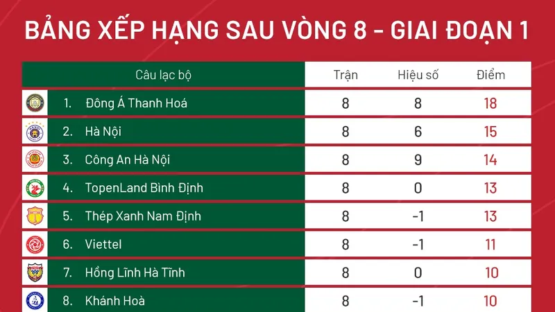 CLB TPHCM trở lại cuối bảng sau vòng 8 V-League 2023