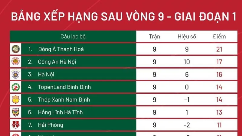 Bảng xếp hạng vòng 9 V-League 2023: Thanh Hóa thẳng tiến ở ngôi đầu