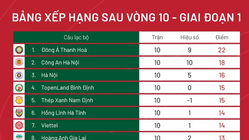 Bảng xếp hạng vòng 10 V-League 2023: Đà Nẵng rơi xuống cuối bảng
