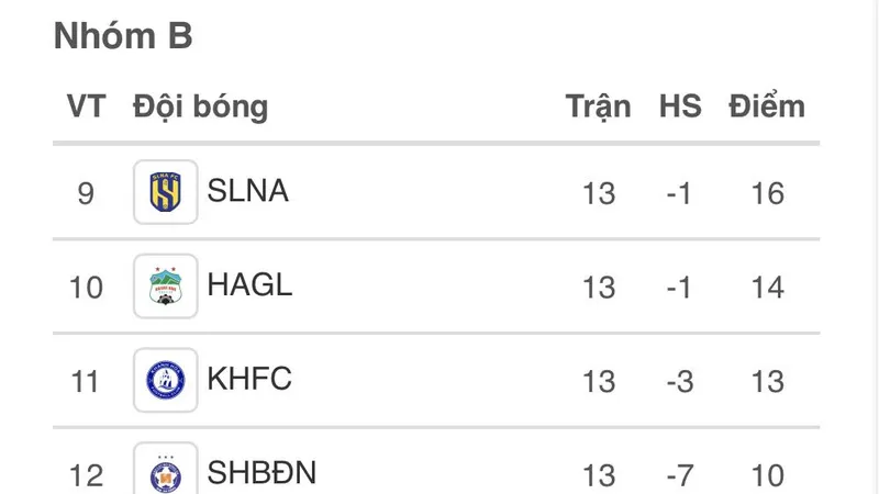 Xếp hạng nhóm B