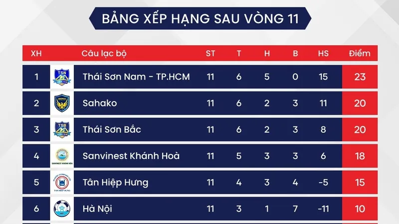 BXH sau vòng 11 giải futsal VĐQG 2023