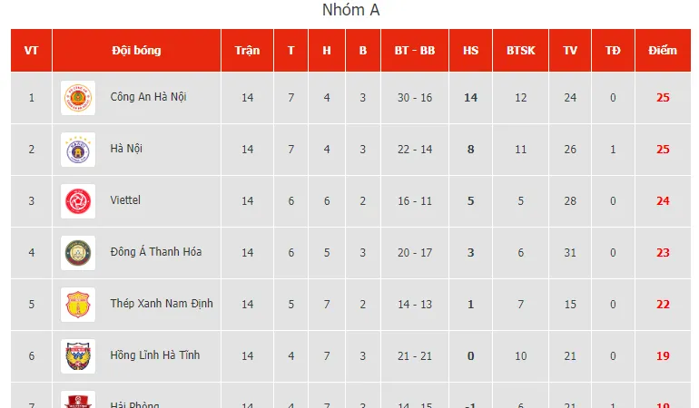 Bảng xếp hạng vòng 14 V-League 2023