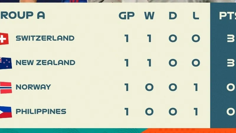 Xếp hạng bảng A, World Cup nữ 2023