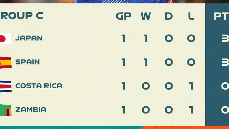 Xếp hạng lượt 1 bảng C World Cup nữ 2023