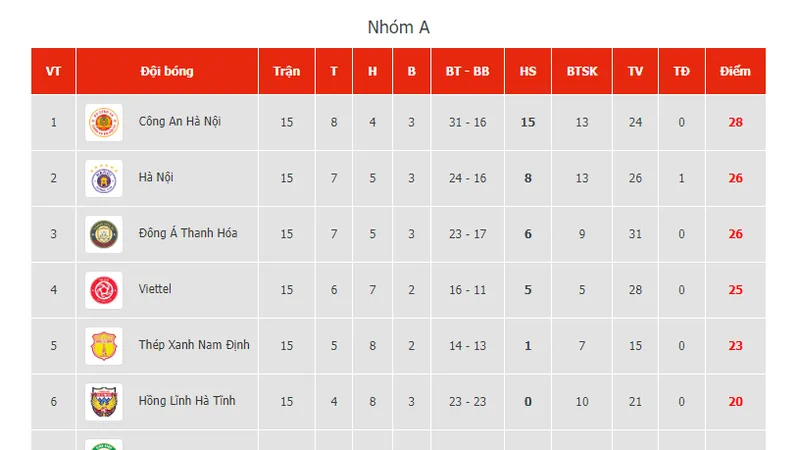 BXH sau vòng 15 V-League 2023