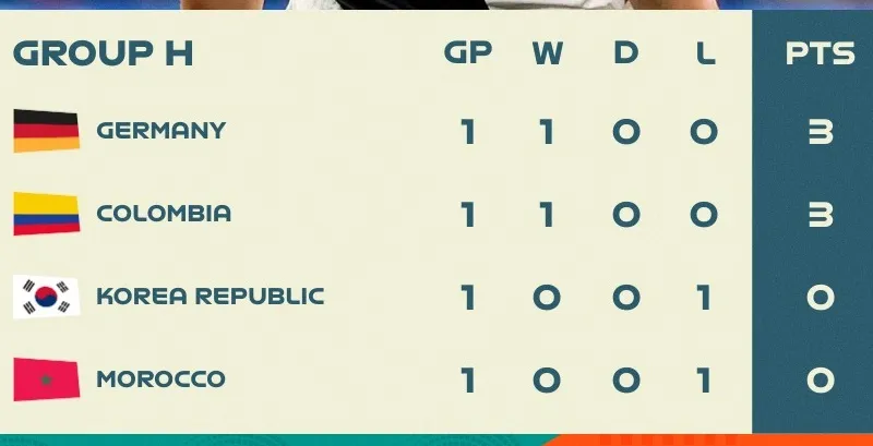 BXH bảng H sau vòng 1 World Cup nữ 2023