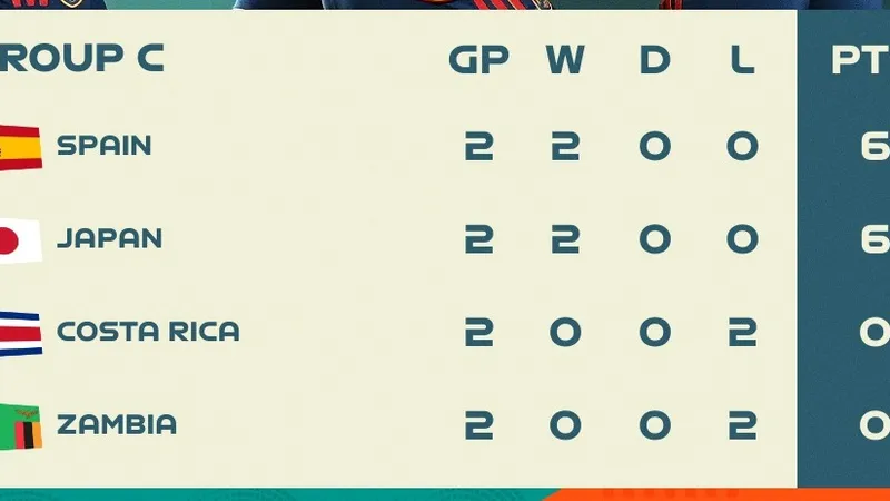BXH bảng C sau lượt 2 VCK World Cup nữ 2023