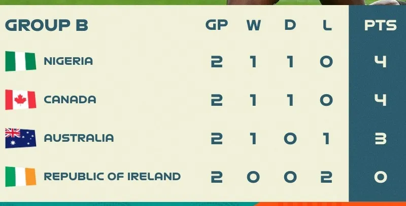 BXH bảng B World Cup nữ 2023 (lượt 2)