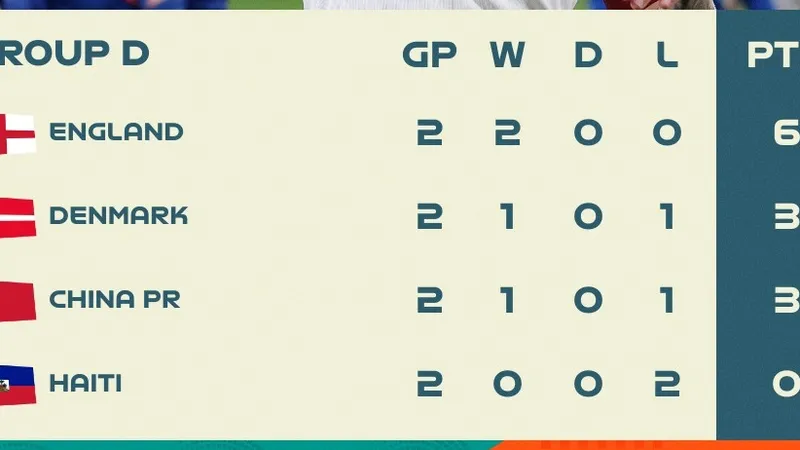 BXH bảng D World Cup nữ 2023 (lượt 2)