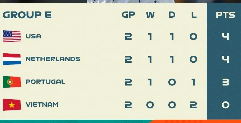 BXH bảng E World Cup nữ 2023