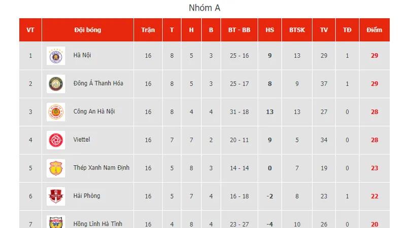 BXH sau vòng 16 V-League 2023