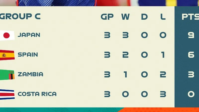 BXH chung cuộc bảng C World Cup nữ 2023