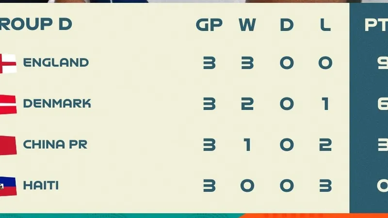 BXH bảng D VCK World Cup nữ 2023