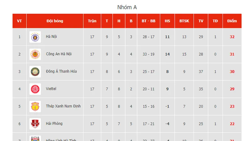 BXH vòng 4 giai đoạn II (nhóm A) V-League 2023