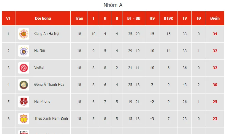 BXH vòng 5 giai đoạn II (nhóm A) V-League 2023