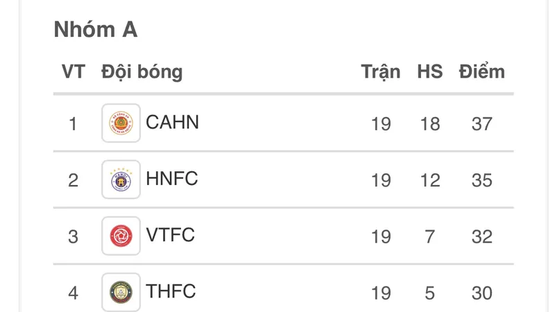BXH sau vòng 6 nhóm A V-League 2023